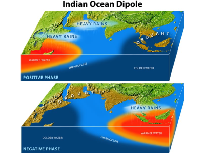 Indian Ocean dipole diagram
