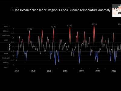 Plot of the Oceanic NiÃ±o Index from 1950-2018