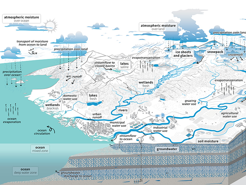 USGS Water cycle Diagram