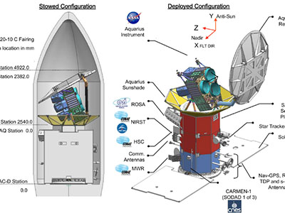 Aquarius/SAC-D - stowed and deployed configurations