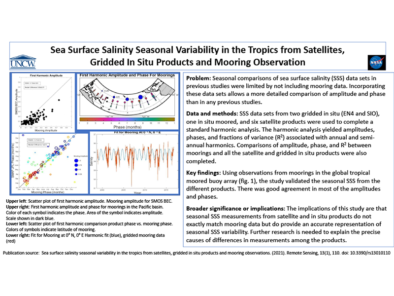 Cover page: Sea Surface Salinity Seasonal Variability in the Tropics from Satellites, Gridded In Situ Products and Mooring Observations