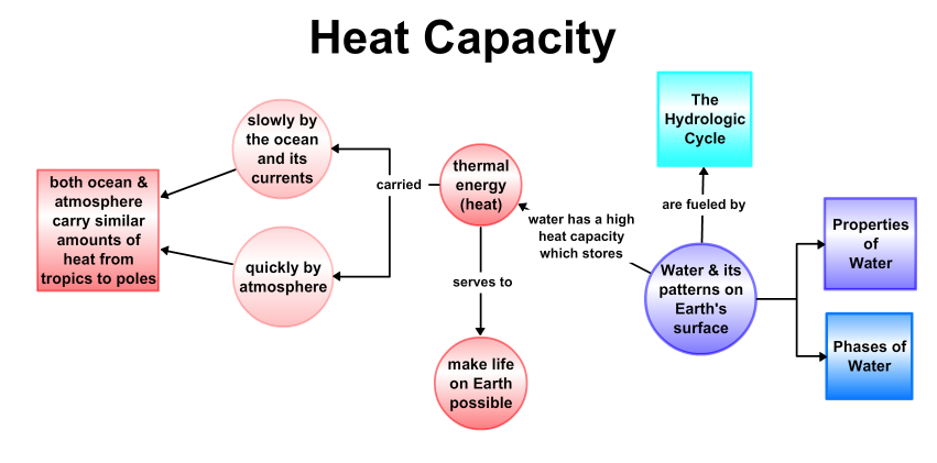 Concept map: heat capacity