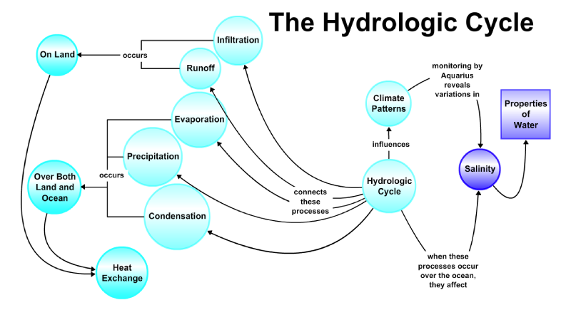 Concept map: the hydrologic cycle