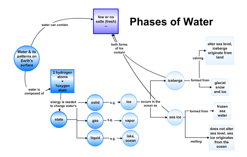 Concept map: phases of water