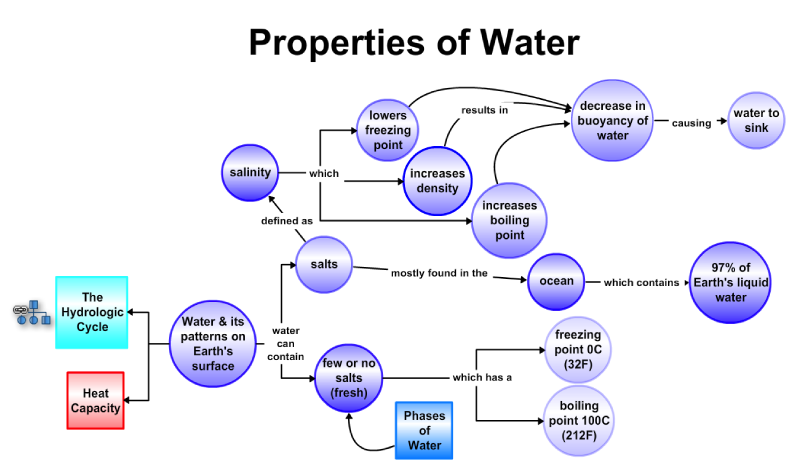 Concept map: properties of water