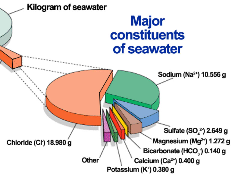 Composition of seawater