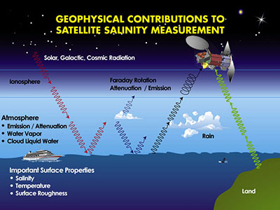 Geophysical factors that need to be included in the retrieval of salinity form a sensor in space