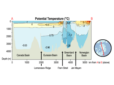 Distribution of potential temperature across the Arctic Ocean