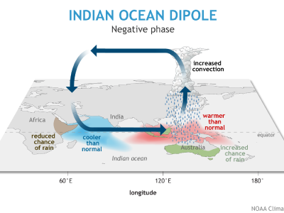 Indian Ocean Dipole, negative phase