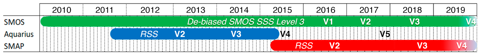 Timeline of major release dates for three examples of SSS data products