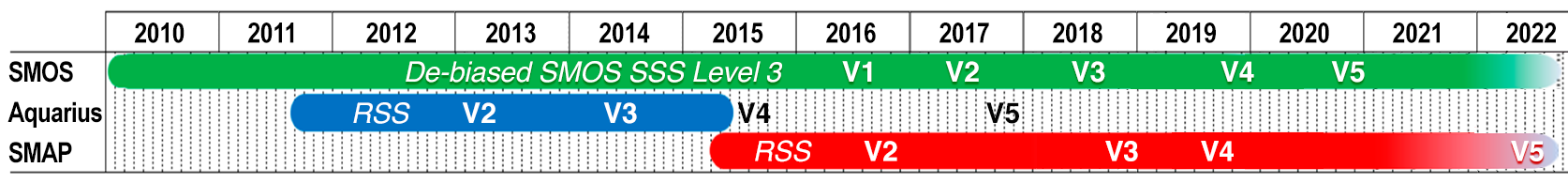 Timeline of major release dates for three examples of SSS data products