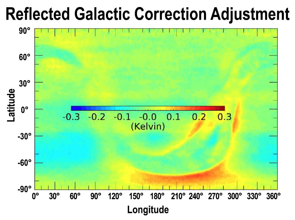 Reflected Galactic Correction Adjustment